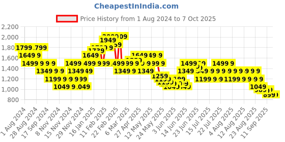 myntra.com Puma Move Printed Training Yogini Bra puma Price History Graph from 1 Aug 2024 to 7 Oct 2025