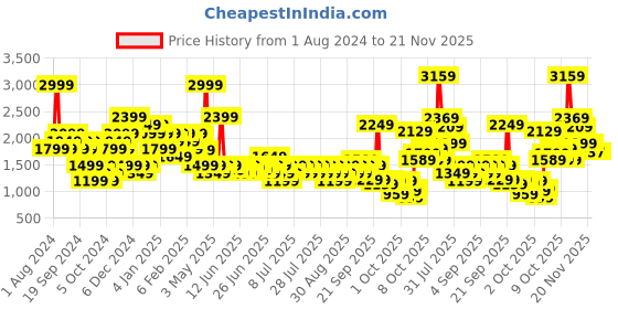 myntra.com Puma Move Printed Training Yogini Bra puma Price History Graph from 1 Aug 2024 to 20 Nov 2025
