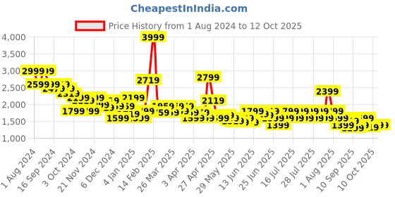 myntra.com Puma Move Shapeluxe Seamless Training Bra puma Price History Graph from 1 Aug 2024 to 12 Oct 2025