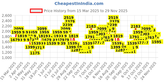 myntra.com Puma MOVE Strappy Full Coverage Drycell Styled Back Training or Gym Bra 52622447 puma Price History Graph from 15 Mar 2025 to 28 Nov 2025