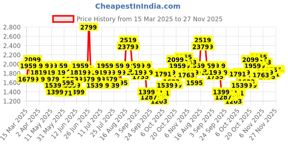 myntra.com Puma MOVE Strappy Full Coverage Drycell Styled Back Training or Gym Bra 52622451 puma Price History Graph from 15 Mar 2025 to 27 Nov 2025