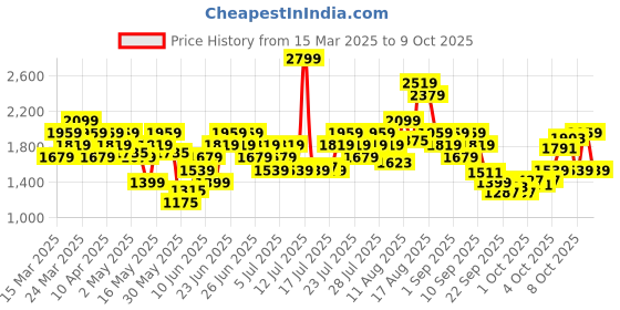 myntra.com Puma MOVE Strappy Full Coverage Drycell Styled Back Training or Gym Bra 52622489 puma Price History Graph from 15 Mar 2025 to 9 Oct 2025