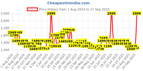 myntra.com Puma MOVE STRONG Colorblocked Training Bra puma Price History Graph from 1 Aug 2024 to 27 Sep 2025