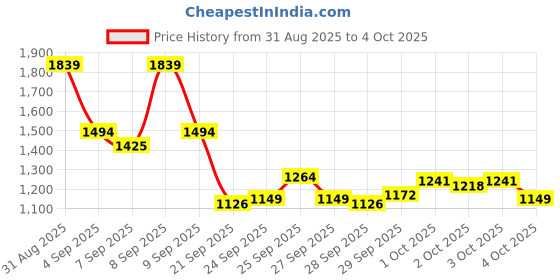 myntra.com Puma Move Strong DryCELL Full Coverage Training Bra - 52714096 puma Price History Graph from 31 Aug 2025 to 4 Oct 2025
