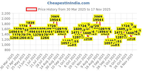 myntra.com Puma MOVE STRONG Drycell Padded Full Coverage Training Bra 52714001 puma Price History Graph from 30 Mar 2025 to 17 Nov 2025