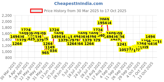 myntra.com Puma MOVE STRONG Drycell Padded Full Coverage Training Bra 52714047 puma Price History Graph from 30 Mar 2025 to 15 Oct 2025