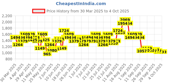 myntra.com Puma MOVE STRONG Drycell Padded Full Coverage Training Bra 52714089 puma Price History Graph from 30 Mar 2025 to 4 Oct 2025