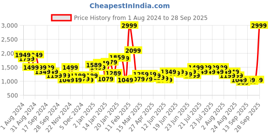 myntra.com Puma MOVE STRONG Training Bra puma Price History Graph from 1 Aug 2024 to 28 Sep 2025