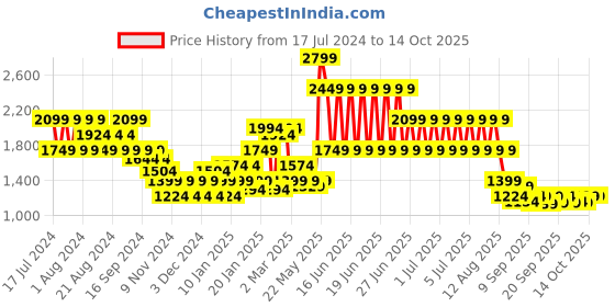 myntra.com Puma Move Summer Daze Training Bra puma Price History Graph from 17 Jul 2024 to 13 Oct 2025