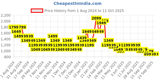 myntra.com Puma Move Yogini Heavily Padded Training Bra puma Price History Graph from 1 Aug 2024 to 10 Oct 2025
