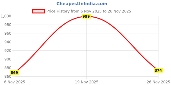 myntra.com Puma MOVE YOGINI STUDIO Women's Training Bra puma Price History Graph from 6 Nov 2025 to 26 Nov 2025