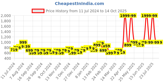 myntra.com Puma Ms Graphic Running T-Shirt puma Price History Graph from 11 Jul 2024 to 13 Oct 2025