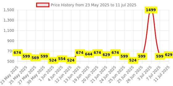 myntra.com Puma Multitude Cap puma Price History Graph from 23 May 2025 to 11 Jul 2025