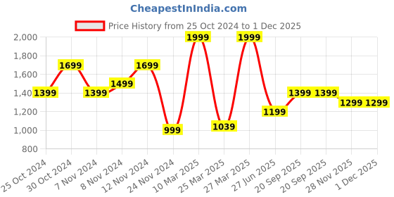 myntra.com Puma Neymar JR BNA Graphic Printed Footballs puma Price History Graph from 25 Oct 2024 to 30 Nov 2025