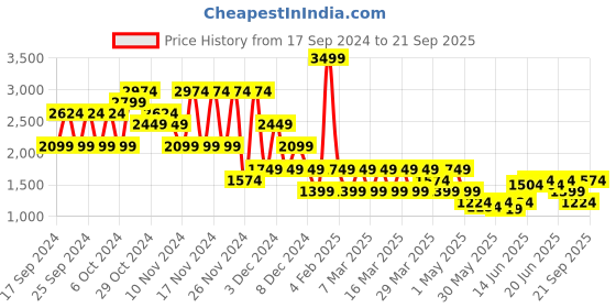 myntra.com Puma Neymar JR "BNA" Men's Football Jersey puma Price History Graph from 17 Sep 2024 to 21 Sep 2025