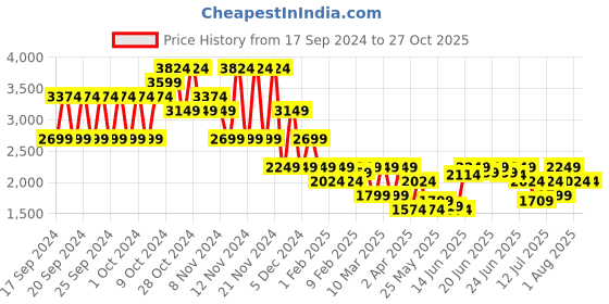 myntra.com Puma Neymar JR "BNA" Men's Football Jersey puma Price History Graph from 17 Sep 2024 to 26 Oct 2025