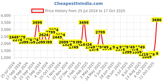 myntra.com Puma Neymar Jr Football Cotton Tshirt puma Price History Graph from 25 Jul 2024 to 17 Oct 2025