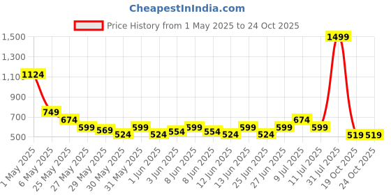 myntra.com Puma Neymar Jr Graphic Mini Football puma Price History Graph from 1 May 2025 to 24 Oct 2025