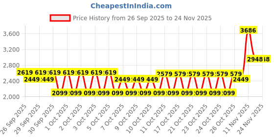 myntra.com Puma Neymar JR Playmaker Kids Graphic Cotton Tee puma Price History Graph from 26 Sep 2025 to 24 Nov 2025