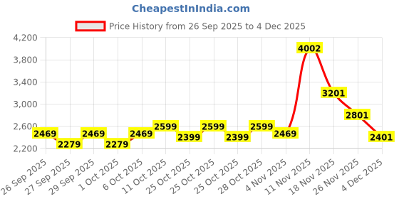 myntra.com Puma Neymar JR Playmaker Kids' Quick-Dry Training Shorts puma Price History Graph from 26 Sep 2025 to 4 Dec 2025