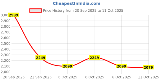 myntra.com Puma Neymar Jr Playmaker Men Football Jersey puma Price History Graph from 20 Sep 2025 to 11 Oct 2025
