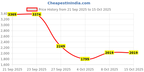 myntra.com Puma Neymar Jr Playmaker Men Quarter-Zip Football Top puma Price History Graph from 21 Sep 2025 to 15 Oct 2025