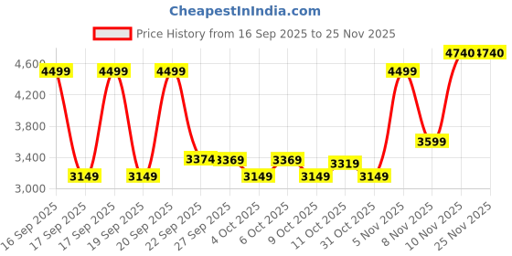 myntra.com Puma Neymar Jr Playmaker Men's Training Football Pants puma Price History Graph from 16 Sep 2025 to 24 Nov 2025