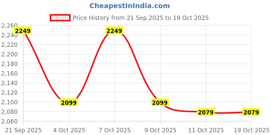 myntra.com Puma Neymar Jr Playmaker Men's Training Football Shorts puma Price History Graph from 21 Sep 2025 to 18 Oct 2025