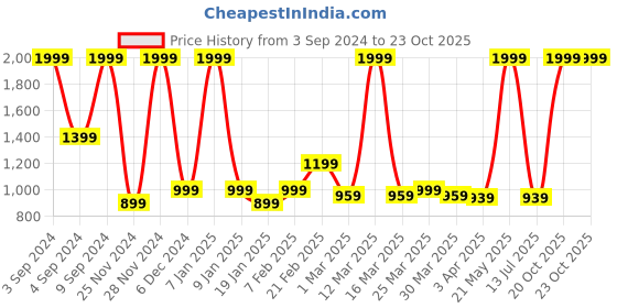 myntra.com Puma NEYMAR JR Printed Rubber 32 Panel Footballs puma Price History Graph from 3 Sep 2024 to 23 Oct 2025