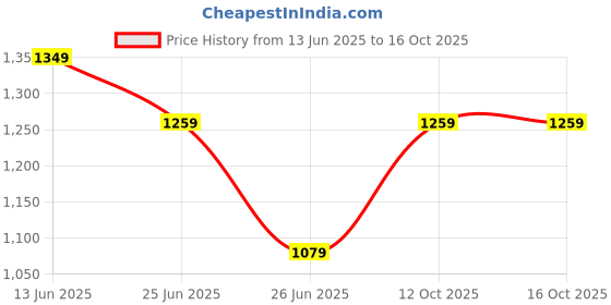myntra.com Puma Neymar Jr Trucker Baseball Cap puma Price History Graph from 13 Jun 2025 to 15 Oct 2025