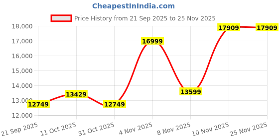 myntra.com Puma Nine To Five Jacket puma Price History Graph from 21 Sep 2025 to 24 Nov 2025