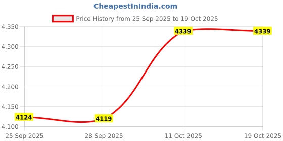 myntra.com Puma Nine To Five Unisex Printed Relaxed Fit T-Shirt puma Price History Graph from 25 Sep 2025 to 18 Oct 2025