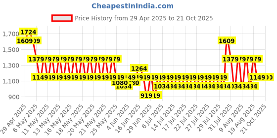 myntra.com Puma NITRO Graphic Printed Running T-Shirt puma Price History Graph from 29 Apr 2025 to 19 Oct 2025