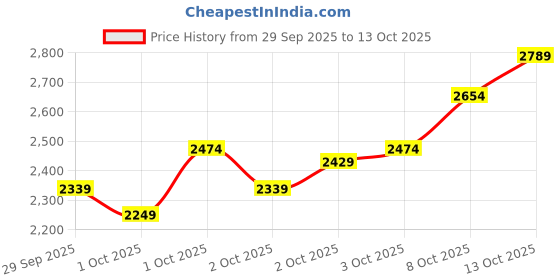 myntra.com Puma No. 1 Brand Logo Embroidered Sweatshirt puma Price History Graph from 29 Sep 2025 to 13 Oct 2025