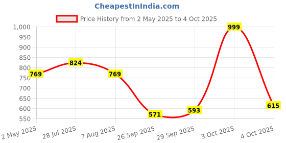 myntra.com Puma No. 1 Brand Logo Printed T-shirt puma Price History Graph from 2 May 2025 to 4 Oct 2025