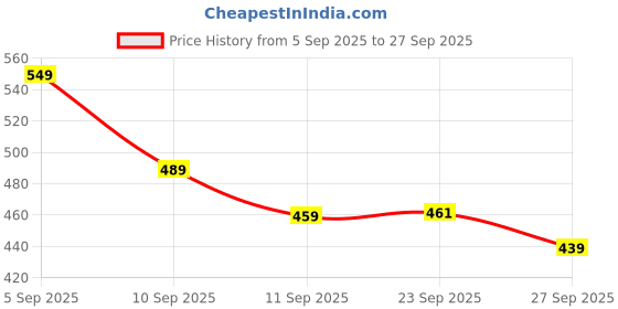 myntra.com Puma No. 1 Logo Cotton T-shirt puma Price History Graph from 5 Sep 2025 to 27 Sep 2025