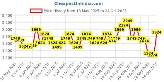 myntra.com Puma No. 1 Logo Jersey Men Regular Fit Pants puma Price History Graph from 18 May 2025 to 24 Oct 2025