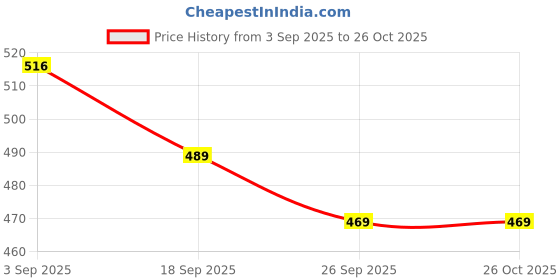 myntra.com Puma No. 1 Logo Men Tee puma Price History Graph from 3 Sep 2025 to 26 Oct 2025