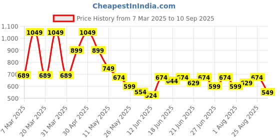 myntra.com Puma No. 1 Logo Men's Tee puma Price History Graph from 7 Mar 2025 to 10 Sep 2025
