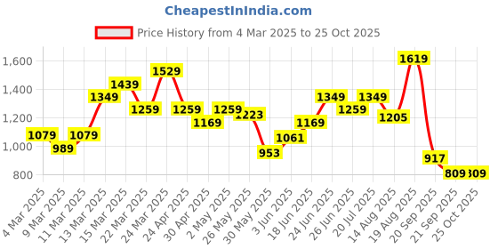 myntra.com Puma No. 1 Logo Pique Polo Collar T-shirt puma Price History Graph from 4 Mar 2025 to 24 Oct 2025
