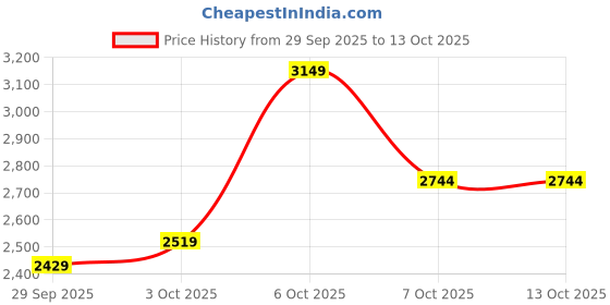 myntra.com Puma No. 1 Logo Pullover Sweatshirt puma Price History Graph from 29 Sep 2025 to 13 Oct 2025