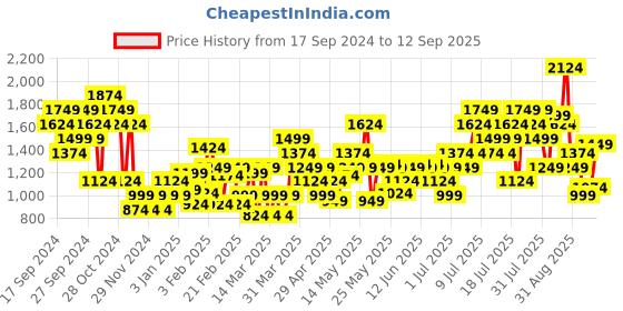 myntra.com Puma No Train No Gain Printed dryCELL Training T-shirt puma Price History Graph from 17 Sep 2024 to 12 Sep 2025