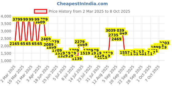 myntra.com Puma Nomic Men Regular Sneakers puma Price History Graph from 2 Mar 2025 to 8 Oct 2025