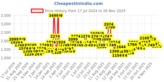 myntra.com Puma Nova Shine Eversculpt Logo Printed Workout Bra puma Price History Graph from 17 Jul 2024 to 25 Nov 2025