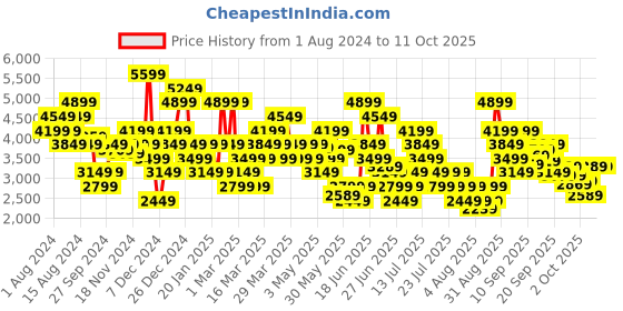 myntra.com Puma NOVA Smash Unisex Padel Shoes puma Price History Graph from 1 Aug 2024 to 10 Oct 2025