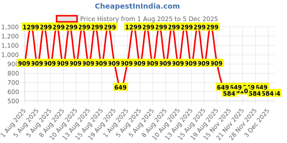 myntra.com Puma Olive Fit Mix Shaker Training 600 ml Water Bottle puma Price History Graph from 1 Aug 2025 to 5 Dec 2025
