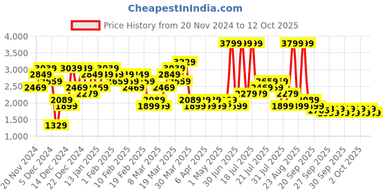 myntra.com Puma Open Road Men Jogger Track Pants puma Price History Graph from 20 Nov 2024 to 12 Oct 2025
