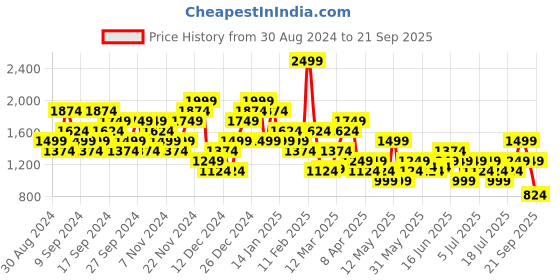 myntra.com Puma OPEN ROAD Pure Cotton Drop-Shoulder Sleeves Relaxed Fit T-shirt puma Price History Graph from 30 Aug 2024 to 21 Sep 2025