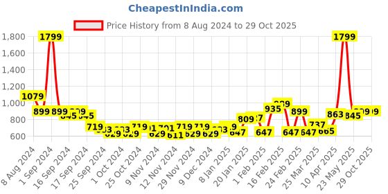 myntra.com Puma Orangutan Away Jersey T-Shirt puma Price History Graph from 8 Aug 2024 to 28 Oct 2025