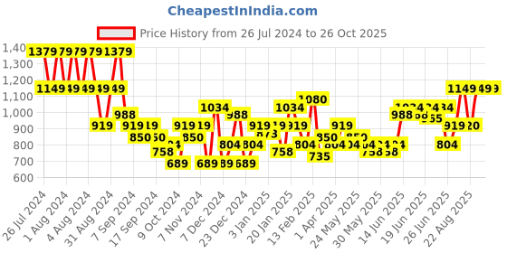 myntra.com Puma Orangutan Home Jersey Polo Collar T-shirt puma Price History Graph from 26 Jul 2024 to 25 Oct 2025